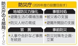 　防災庁の４部局（イメージ）