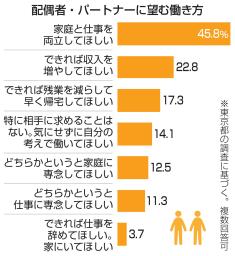 　配偶者・パートナーに望む働き方