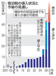　宿泊税の導入状況と今後の見通し