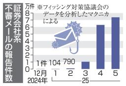 　証券会社系不審メールの報告件数
