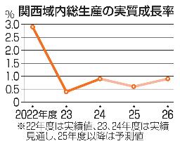 　関西域内総生産の実質成長率