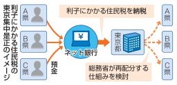 　利子にかかる住民税の東京集中是正のイメージ