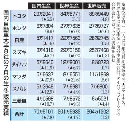 　国内自動車大手８社の７月の生産・販売実績