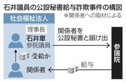 　石井議員の公設秘書給与詐欺事件の構図