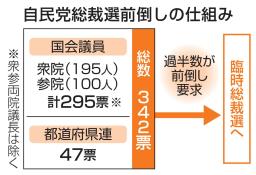 　自民党総裁選前倒しの仕組み