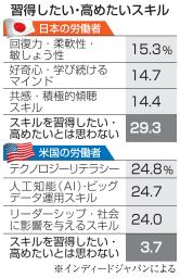 　習得したい・高めたいスキル