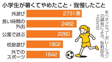 　小学生が暑くてやめたこと・我慢したこと
