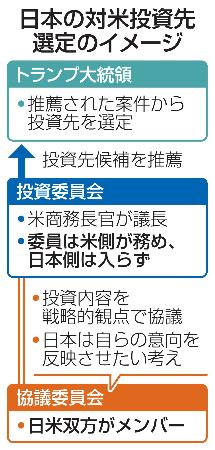 　日本の対米投資先選定のイメージ