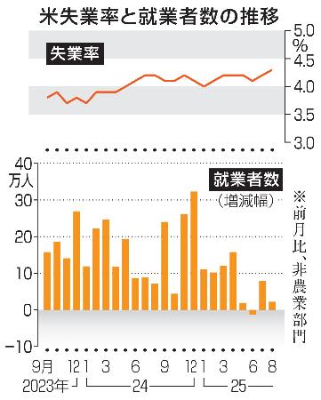 　米失業率と就業者数の推移