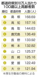 　都道府県別１０万人当たり１００歳以上高齢者数