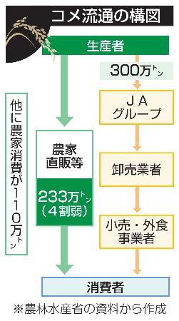 　コメ流通の構図