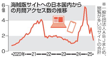 　海賊版サイトへの日本国内からの月間アクセス数の推移