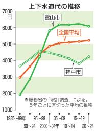 　全国平均と富山、神戸両市の上下水道代の推移