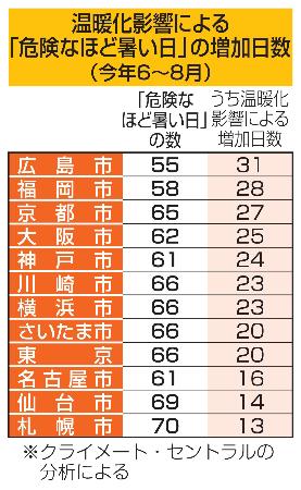 　温暖化影響による「危険なほど暑い日」の増加日数