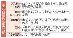 　主な日航の飲酒問題