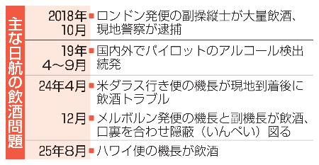 　主な日航の飲酒問題