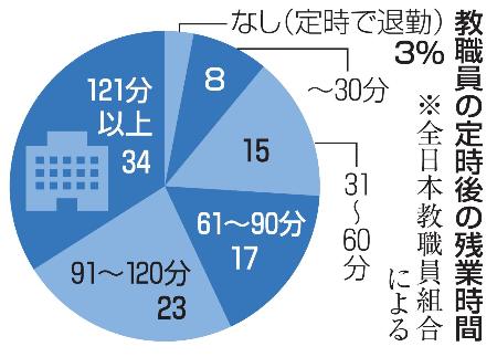 　教職員の定時後の残業時間