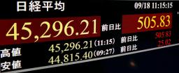 　一時４万５２９６円台を付けた日経平均株価を示すモニター＝１８日午前、東京・東新橋