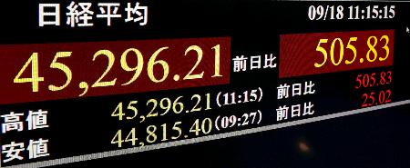　一時４万５２９６円台を付けた日経平均株価を示すモニター＝１８日午前、東京・東新橋