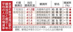 　気温４１度地点周辺駅の観測当日と直近１年平均の人出の増減率