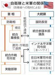 　自衛隊と米軍の関係