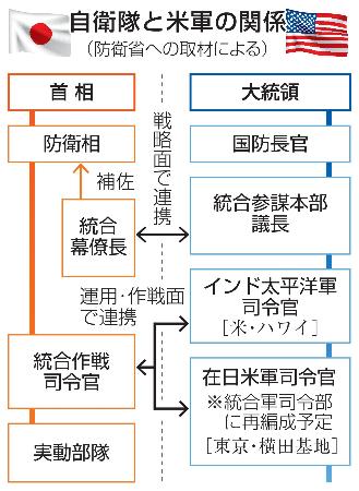 　自衛隊と米軍の関係