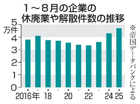 　１～８月の企業の休廃業や解散件数推移