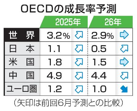 　ＯＥＣＤの成長率予測