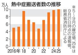 　熱中症搬送者数の推移
