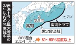 　南海トラフ巨大地震の３０年以内の発生確率