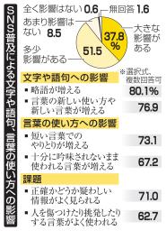 　ＳＮＳ普及による文字や語句、言葉の使い方への影響