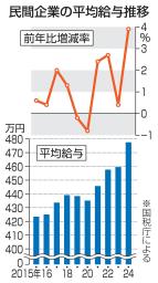 　民間企業の平均給与推移