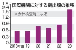 　国際機関に対する拠出額の推移