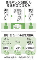 　農地バンクを通じた優遇制度の仕組み