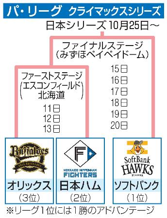 　パ・リーグ　クライマックスシリーズ