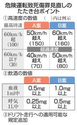 　危険運転致死傷罪見直しのたたき台ポイント