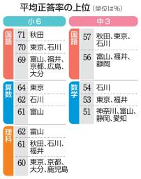 　平均正答率の上位