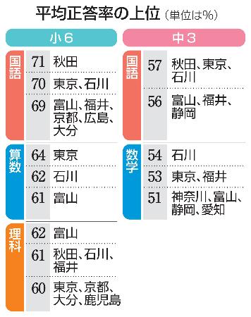 　平均正答率の上位