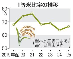 　１等米比率の推移