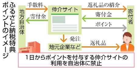 　ふるさと納税特典ポイントのイメージ