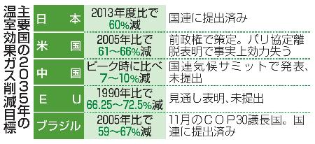 　主要国の２０３５年の温室効果ガス削減目標
