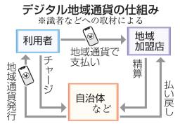 　デジタル地域通貨の仕組み