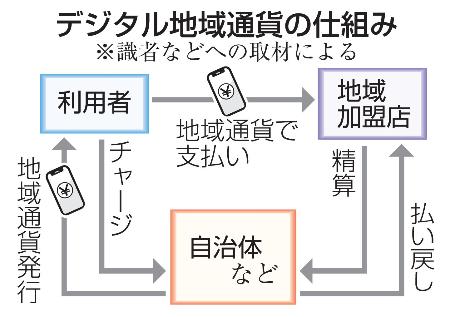 　デジタル地域通貨の仕組み