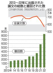 　２０１３～２２年に出版された論文の総数と撤回された数