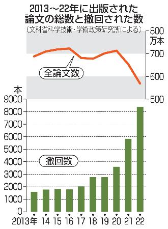 　２０１３～２２年に出版された論文の総数と撤回された数