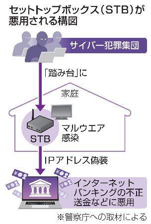 　セットトップボックス（ＳＴＢ）が悪用される構図