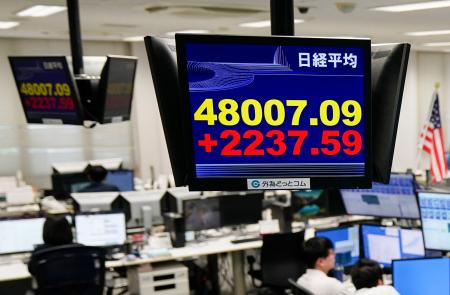 　取引時間中として初めて４万８０００円台となった日経平均株価を示すモニター＝６日午後、東京都港区の外為どっとコム