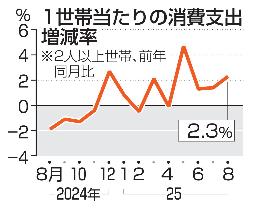 　１世帯当たりの消費支出増減率