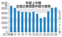 　年度上半期の全国企業倒産件数の推移