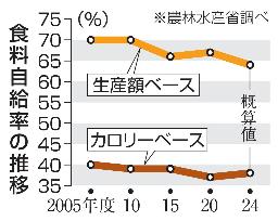 　食料自給率の推移